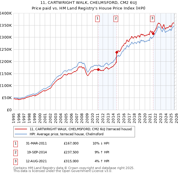 11, CARTWRIGHT WALK, CHELMSFORD, CM2 6UJ: Price paid vs HM Land Registry's House Price Index