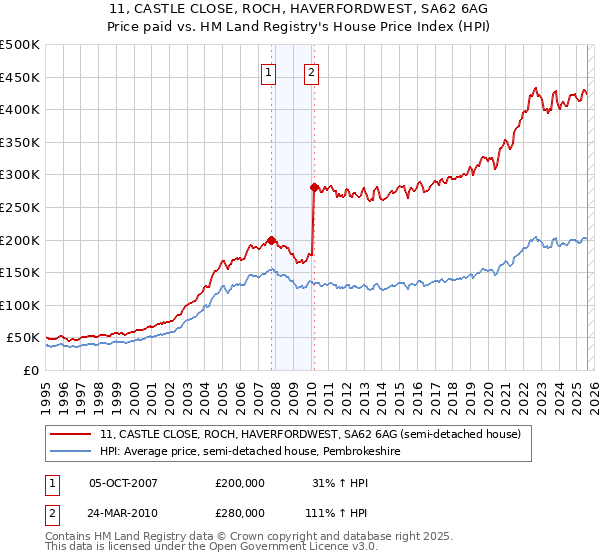 11, CASTLE CLOSE, ROCH, HAVERFORDWEST, SA62 6AG: Price paid vs HM Land Registry's House Price Index