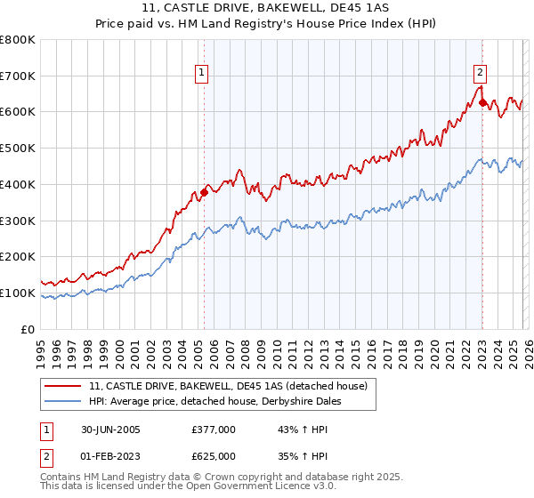 11, CASTLE DRIVE, BAKEWELL, DE45 1AS: Price paid vs HM Land Registry's House Price Index