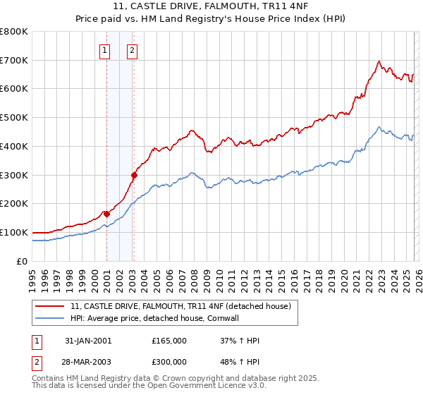 11, CASTLE DRIVE, FALMOUTH, TR11 4NF: Price paid vs HM Land Registry's House Price Index