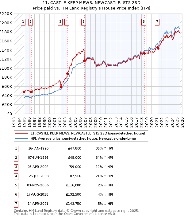 11, CASTLE KEEP MEWS, NEWCASTLE, ST5 2SD: Price paid vs HM Land Registry's House Price Index