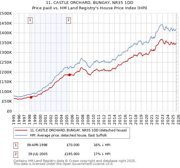 11, CASTLE ORCHARD, BUNGAY, NR35 1DD: Price paid vs HM Land Registry's House Price Index