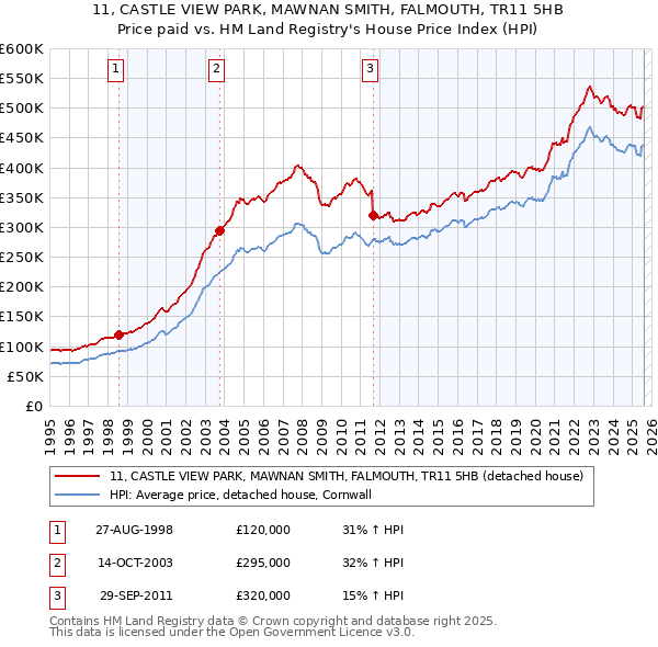11, CASTLE VIEW PARK, MAWNAN SMITH, FALMOUTH, TR11 5HB: Price paid vs HM Land Registry's House Price Index