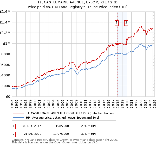 11, CASTLEMAINE AVENUE, EPSOM, KT17 2RD: Price paid vs HM Land Registry's House Price Index