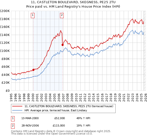 11, CASTLETON BOULEVARD, SKEGNESS, PE25 2TU: Price paid vs HM Land Registry's House Price Index