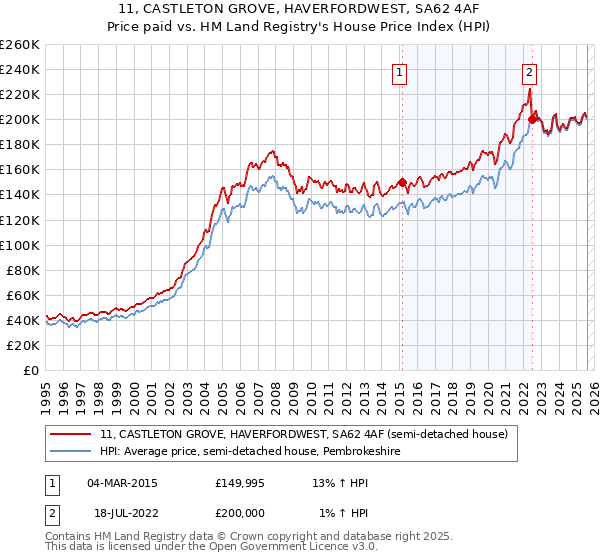 11, CASTLETON GROVE, HAVERFORDWEST, SA62 4AF: Price paid vs HM Land Registry's House Price Index