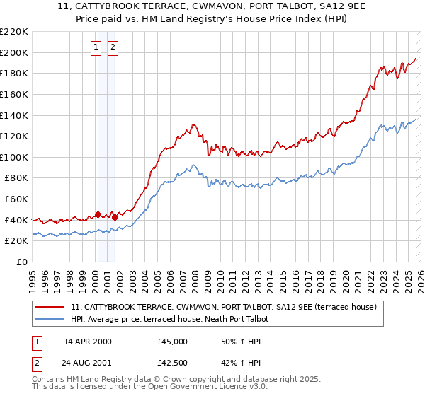 11, CATTYBROOK TERRACE, CWMAVON, PORT TALBOT, SA12 9EE: Price paid vs HM Land Registry's House Price Index
