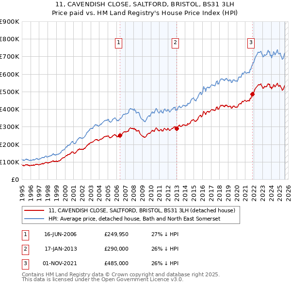 11, CAVENDISH CLOSE, SALTFORD, BRISTOL, BS31 3LH: Price paid vs HM Land Registry's House Price Index