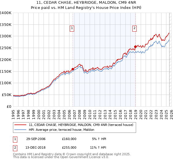 11, CEDAR CHASE, HEYBRIDGE, MALDON, CM9 4NR: Price paid vs HM Land Registry's House Price Index