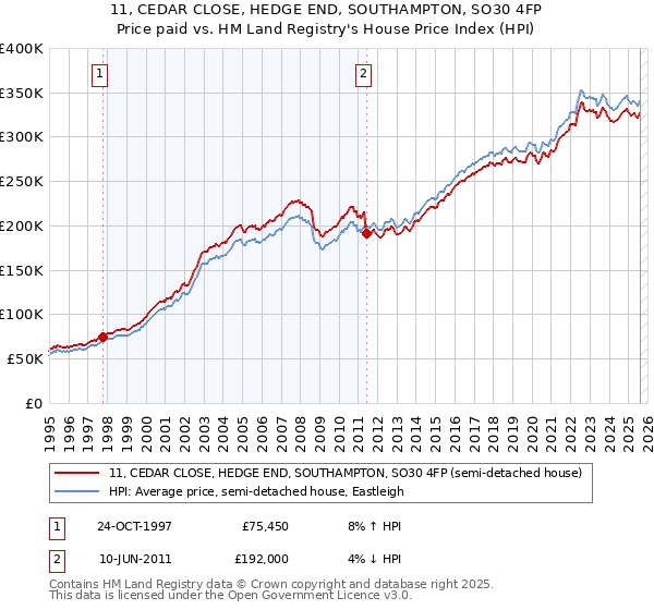 11, CEDAR CLOSE, HEDGE END, SOUTHAMPTON, SO30 4FP: Price paid vs HM Land Registry's House Price Index