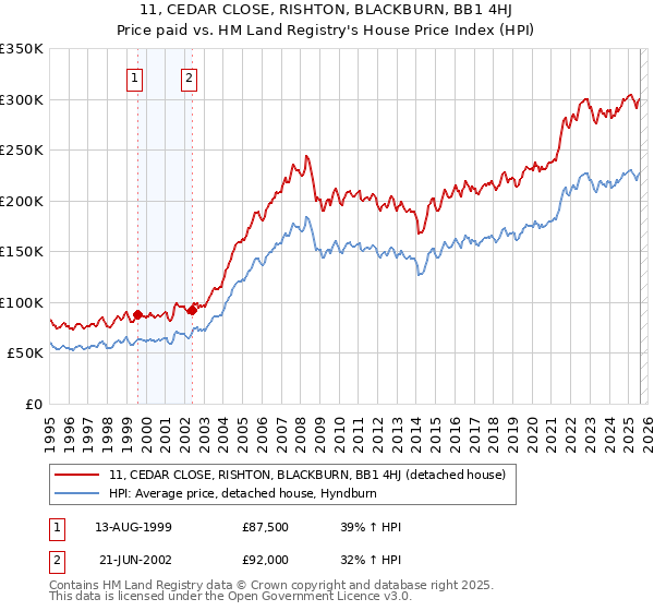 11, CEDAR CLOSE, RISHTON, BLACKBURN, BB1 4HJ: Price paid vs HM Land Registry's House Price Index