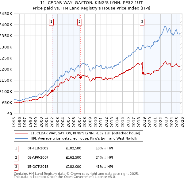 11, CEDAR WAY, GAYTON, KING'S LYNN, PE32 1UT: Price paid vs HM Land Registry's House Price Index