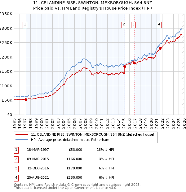 11, CELANDINE RISE, SWINTON, MEXBOROUGH, S64 8NZ: Price paid vs HM Land Registry's House Price Index