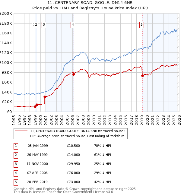 11, CENTENARY ROAD, GOOLE, DN14 6NR: Price paid vs HM Land Registry's House Price Index