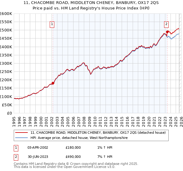 11, CHACOMBE ROAD, MIDDLETON CHENEY, BANBURY, OX17 2QS: Price paid vs HM Land Registry's House Price Index