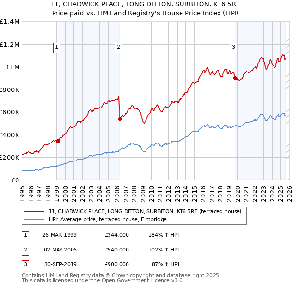 11, CHADWICK PLACE, LONG DITTON, SURBITON, KT6 5RE: Price paid vs HM Land Registry's House Price Index