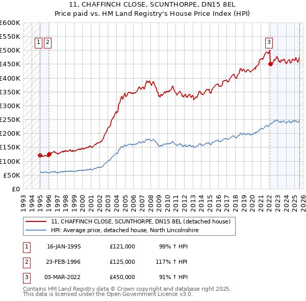 11, CHAFFINCH CLOSE, SCUNTHORPE, DN15 8EL: Price paid vs HM Land Registry's House Price Index
