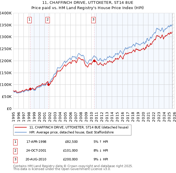 11, CHAFFINCH DRIVE, UTTOXETER, ST14 8UE: Price paid vs HM Land Registry's House Price Index