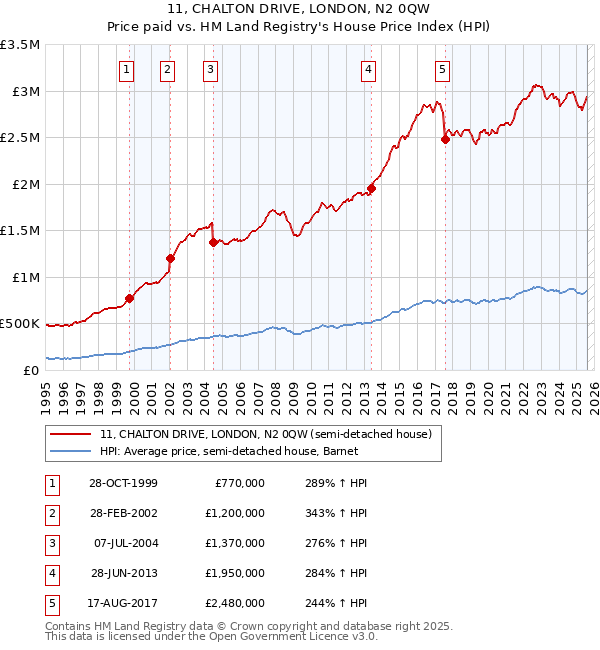 11, CHALTON DRIVE, LONDON, N2 0QW: Price paid vs HM Land Registry's House Price Index