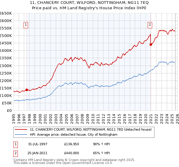 11, CHANCERY COURT, WILFORD, NOTTINGHAM, NG11 7EQ: Price paid vs HM Land Registry's House Price Index