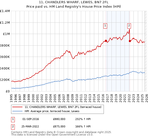 11, CHANDLERS WHARF, LEWES, BN7 2FL: Price paid vs HM Land Registry's House Price Index