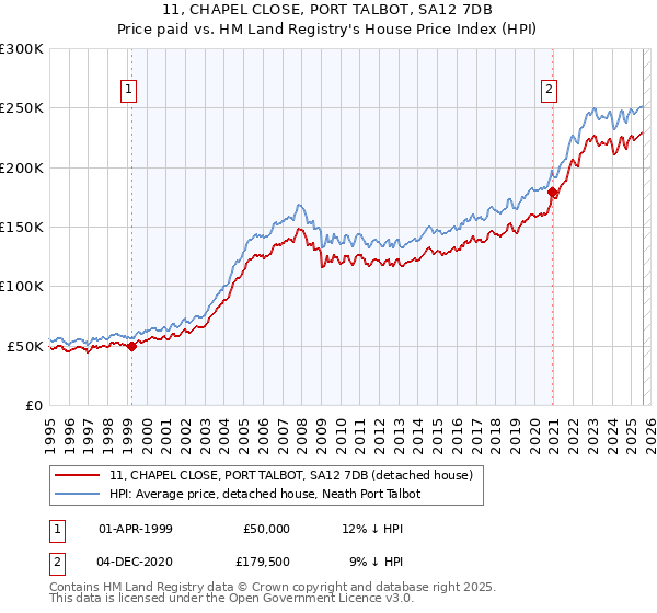 11, CHAPEL CLOSE, PORT TALBOT, SA12 7DB: Price paid vs HM Land Registry's House Price Index