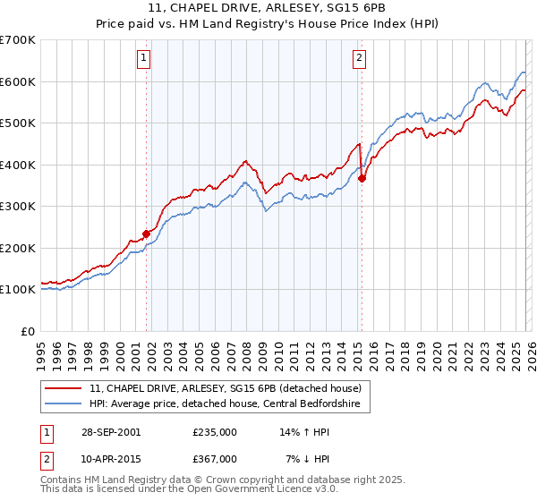 11, CHAPEL DRIVE, ARLESEY, SG15 6PB: Price paid vs HM Land Registry's House Price Index