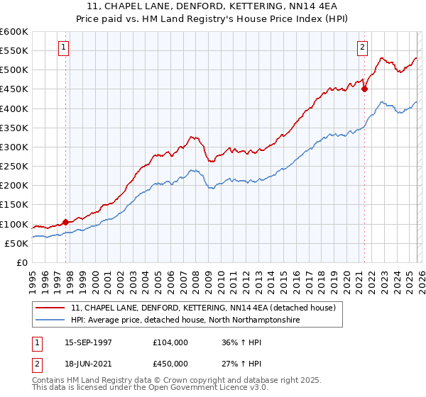 11, CHAPEL LANE, DENFORD, KETTERING, NN14 4EA: Price paid vs HM Land Registry's House Price Index