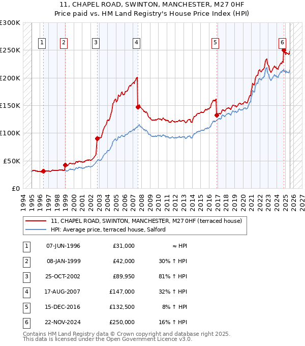 11, CHAPEL ROAD, SWINTON, MANCHESTER, M27 0HF: Price paid vs HM Land Registry's House Price Index