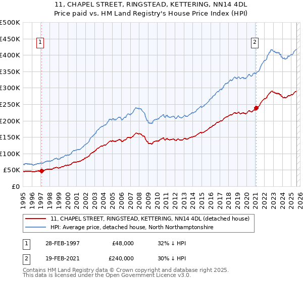 11, CHAPEL STREET, RINGSTEAD, KETTERING, NN14 4DL: Price paid vs HM Land Registry's House Price Index