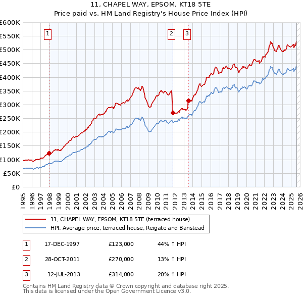11, CHAPEL WAY, EPSOM, KT18 5TE: Price paid vs HM Land Registry's House Price Index
