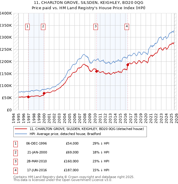 11, CHARLTON GROVE, SILSDEN, KEIGHLEY, BD20 0QG: Price paid vs HM Land Registry's House Price Index