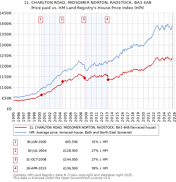 11, CHARLTON ROAD, MIDSOMER NORTON, RADSTOCK, BA3 4AB: Price paid vs HM Land Registry's House Price Index