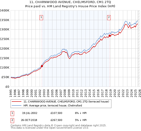 11, CHARNWOOD AVENUE, CHELMSFORD, CM1 2TQ: Price paid vs HM Land Registry's House Price Index