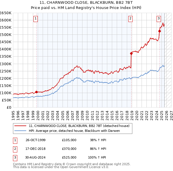 11, CHARNWOOD CLOSE, BLACKBURN, BB2 7BT: Price paid vs HM Land Registry's House Price Index