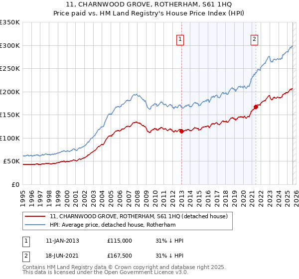 11, CHARNWOOD GROVE, ROTHERHAM, S61 1HQ: Price paid vs HM Land Registry's House Price Index