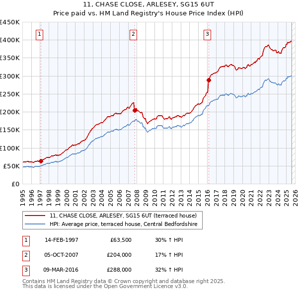 11, CHASE CLOSE, ARLESEY, SG15 6UT: Price paid vs HM Land Registry's House Price Index