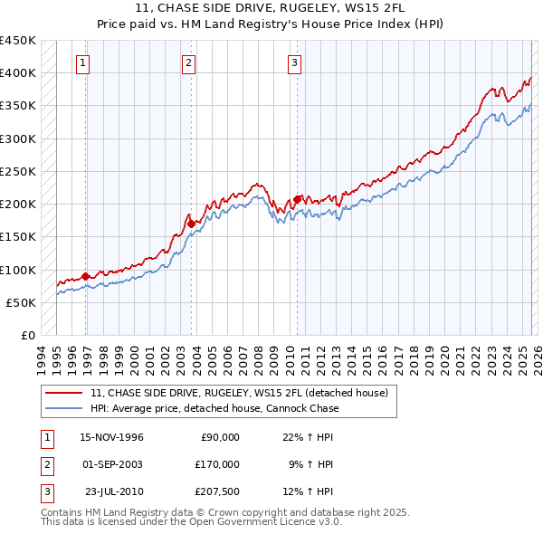 11, CHASE SIDE DRIVE, RUGELEY, WS15 2FL: Price paid vs HM Land Registry's House Price Index