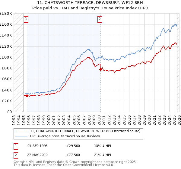 11, CHATSWORTH TERRACE, DEWSBURY, WF12 8BH: Price paid vs HM Land Registry's House Price Index