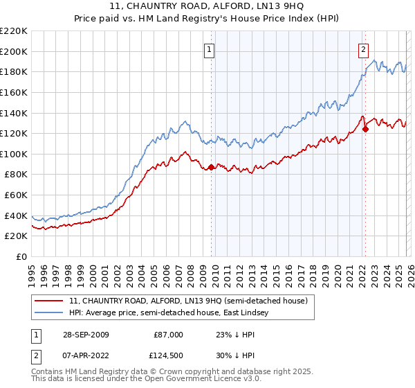 11, CHAUNTRY ROAD, ALFORD, LN13 9HQ: Price paid vs HM Land Registry's House Price Index