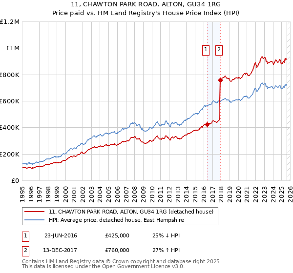 11, CHAWTON PARK ROAD, ALTON, GU34 1RG: Price paid vs HM Land Registry's House Price Index