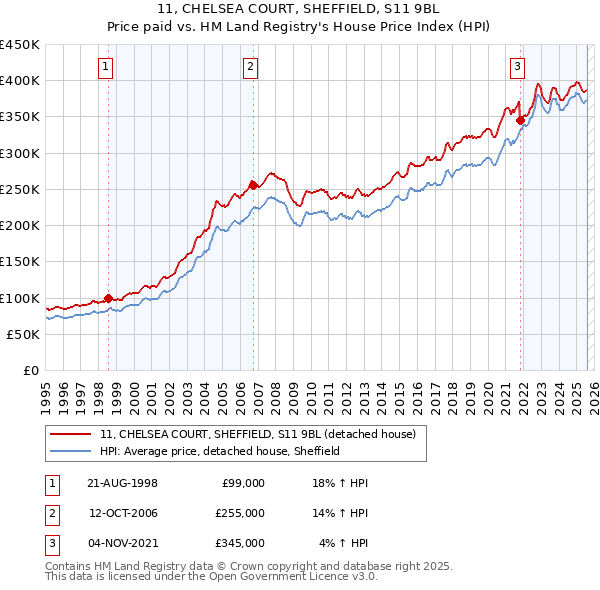 11, CHELSEA COURT, SHEFFIELD, S11 9BL: Price paid vs HM Land Registry's House Price Index
