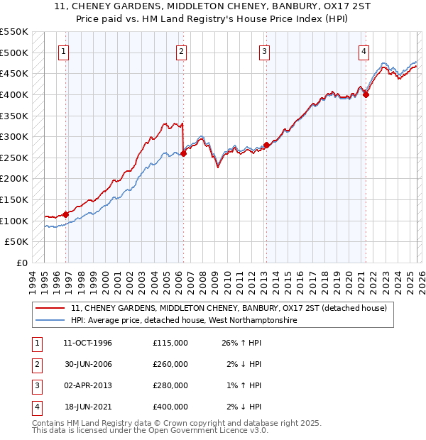 11, CHENEY GARDENS, MIDDLETON CHENEY, BANBURY, OX17 2ST: Price paid vs HM Land Registry's House Price Index
