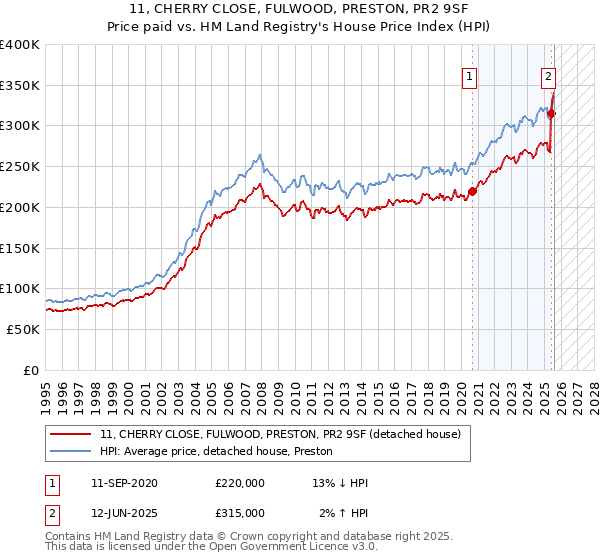 11, CHERRY CLOSE, FULWOOD, PRESTON, PR2 9SF: Price paid vs HM Land Registry's House Price Index