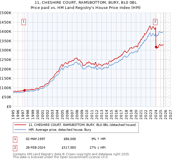 11, CHESHIRE COURT, RAMSBOTTOM, BURY, BL0 0BL: Price paid vs HM Land Registry's House Price Index