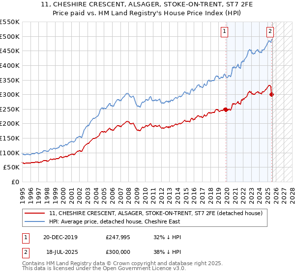 11, CHESHIRE CRESCENT, ALSAGER, STOKE-ON-TRENT, ST7 2FE: Price paid vs HM Land Registry's House Price Index