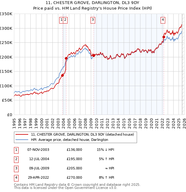 11, CHESTER GROVE, DARLINGTON, DL3 9DY: Price paid vs HM Land Registry's House Price Index