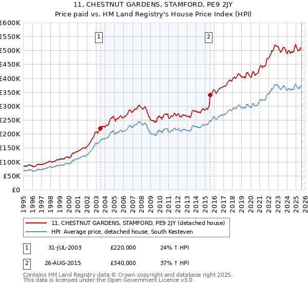 11, CHESTNUT GARDENS, STAMFORD, PE9 2JY: Price paid vs HM Land Registry's House Price Index