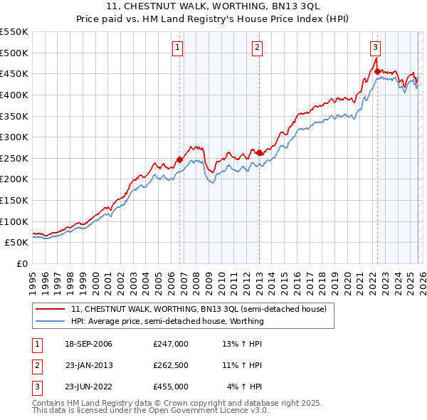 11, CHESTNUT WALK, WORTHING, BN13 3QL: Price paid vs HM Land Registry's House Price Index