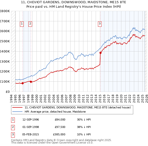 11, CHEVIOT GARDENS, DOWNSWOOD, MAIDSTONE, ME15 8TE: Price paid vs HM Land Registry's House Price Index